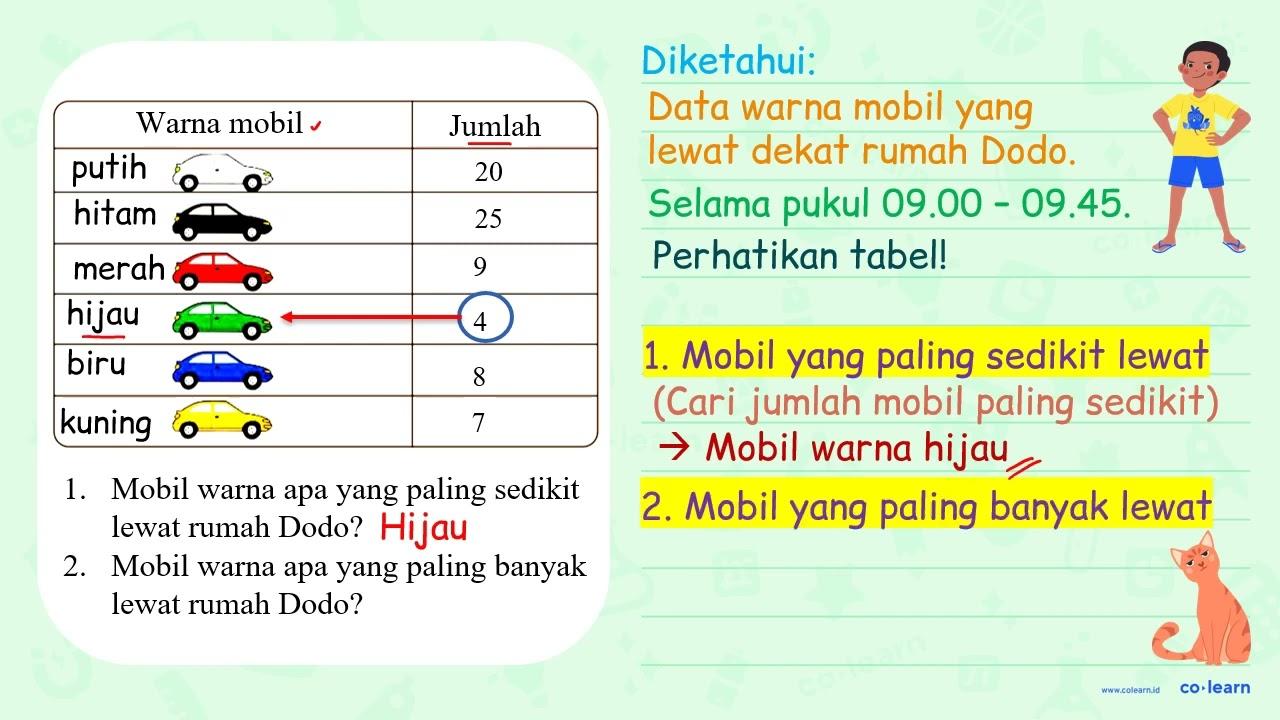 Dodo mengamati warna mobil yang lewat di dekat rumahnya