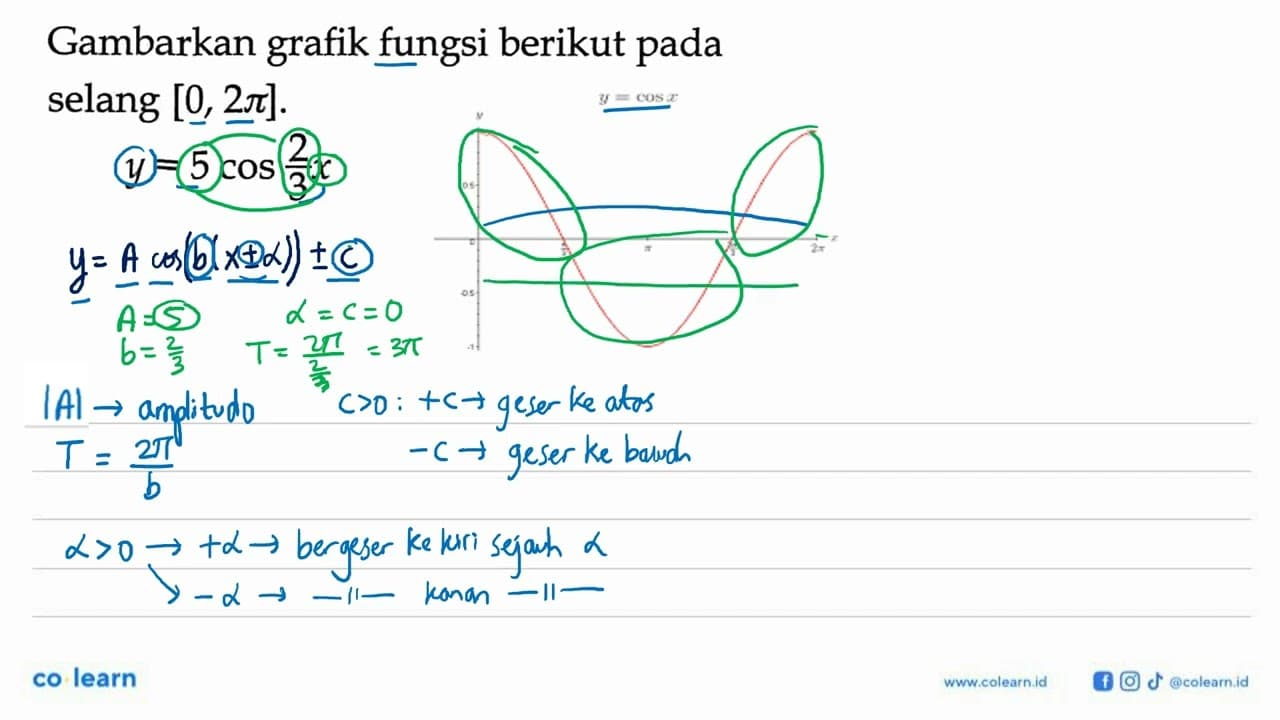 Gambarkan fungsi berikut pada grafik selang [0, 2pi].