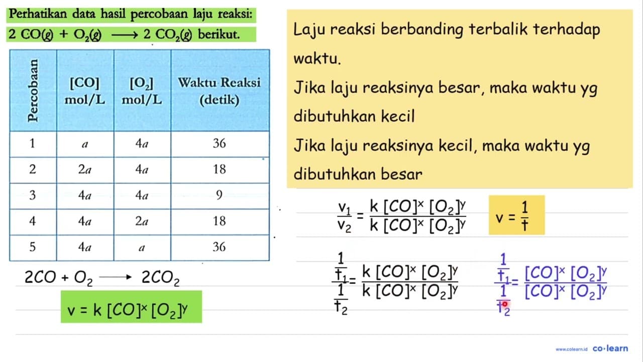 Perhatikan data hasil percobaan laju reaksi: 2 CO (g) + O2