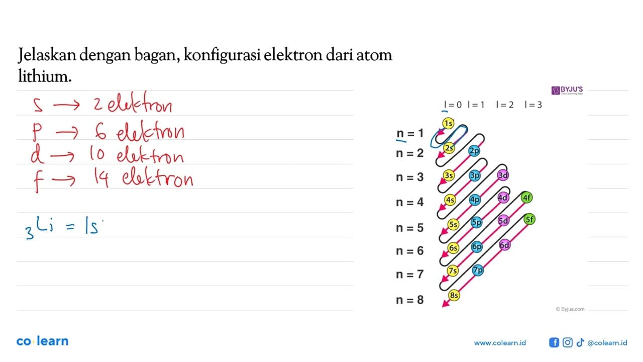 Jelaskan dengan bagan, konfigurasi elektron dari atom