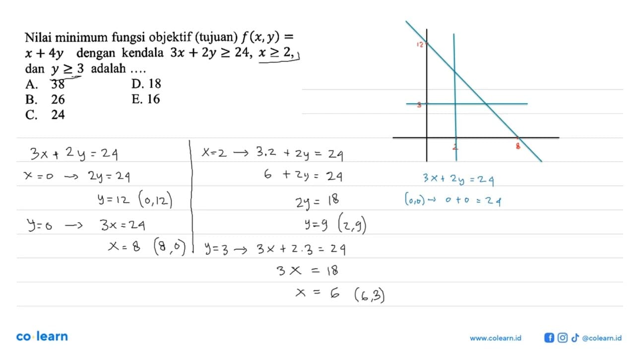 Nilai minimum fungsi objektif (tujuan) f(x, y)= x+4 y