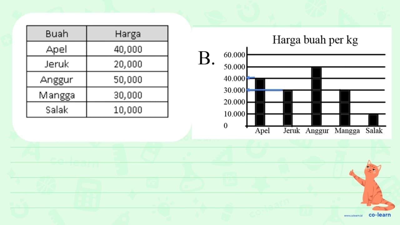 Diketahui data harga buah pada toko buah Segar sebagai