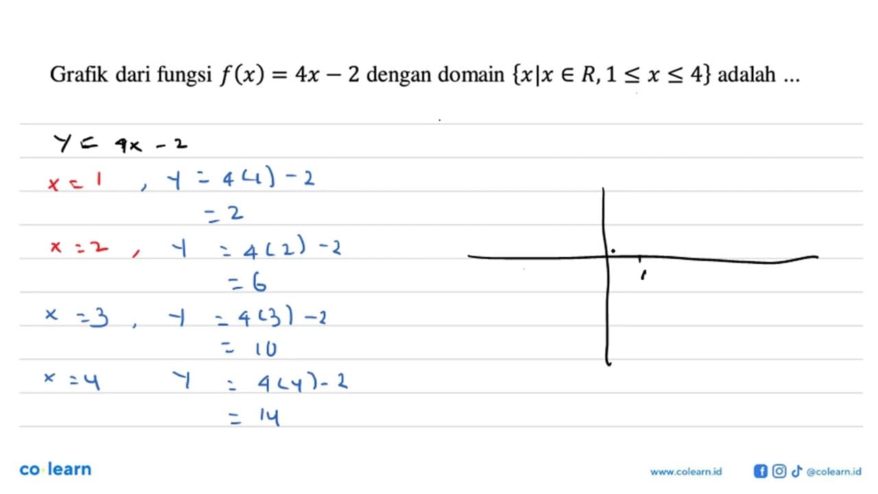 Grafik dari fungsi f(x)=4x-2 dengan domain {x|x e R,