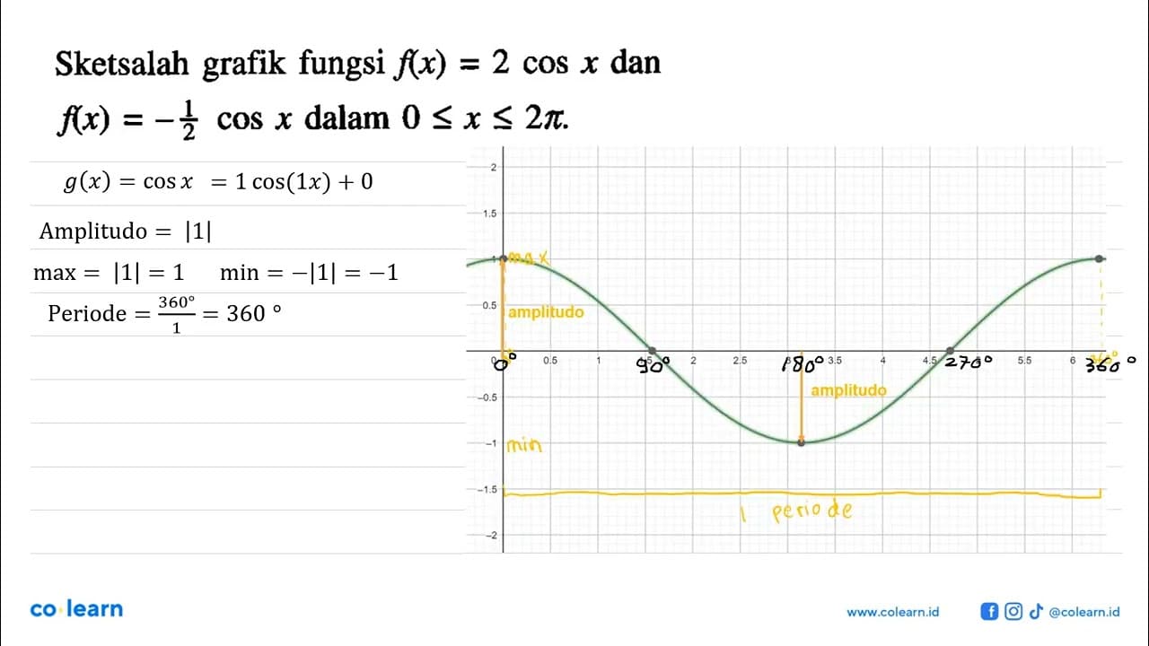 Sketsalah grafik fungsi f(x)=2cosx dan f(x)=(-1/2)cosx