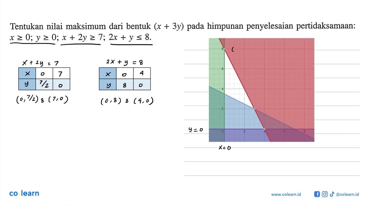 Tentukan nilai maksimum dari bentuk (x+3y) pada himpunan