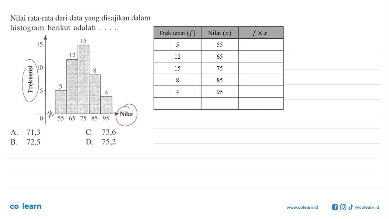 Nilai rata-rata dari data yang disajikan dalam histogram