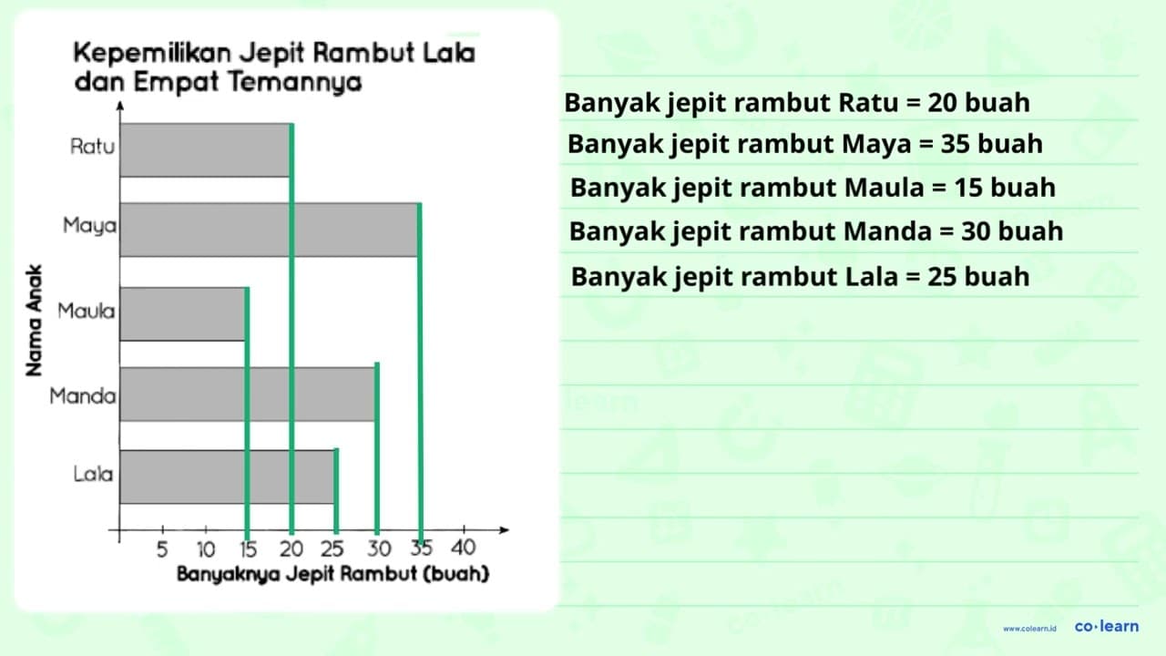 Diagram berikut menunjukkan banyaknya jepit rambut dari