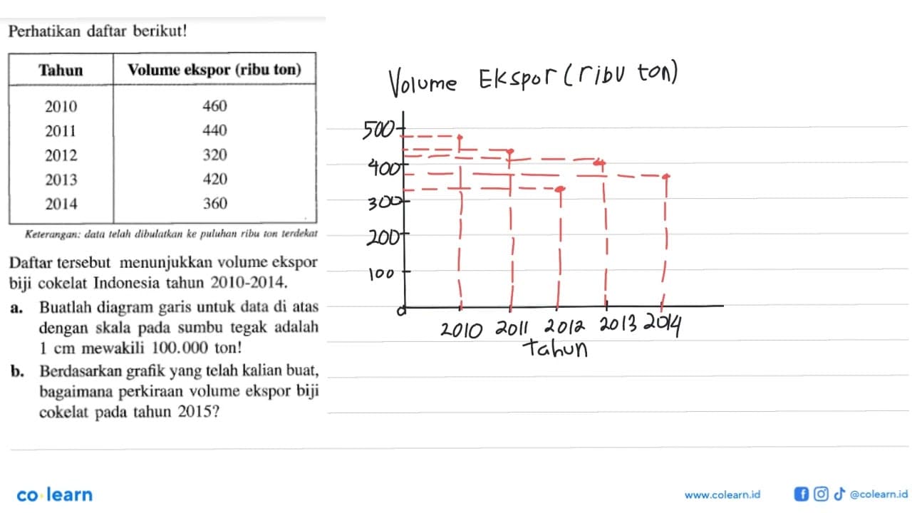 Perhatikan daftar berikut!Tahun Volume ekspor (ribu ton)