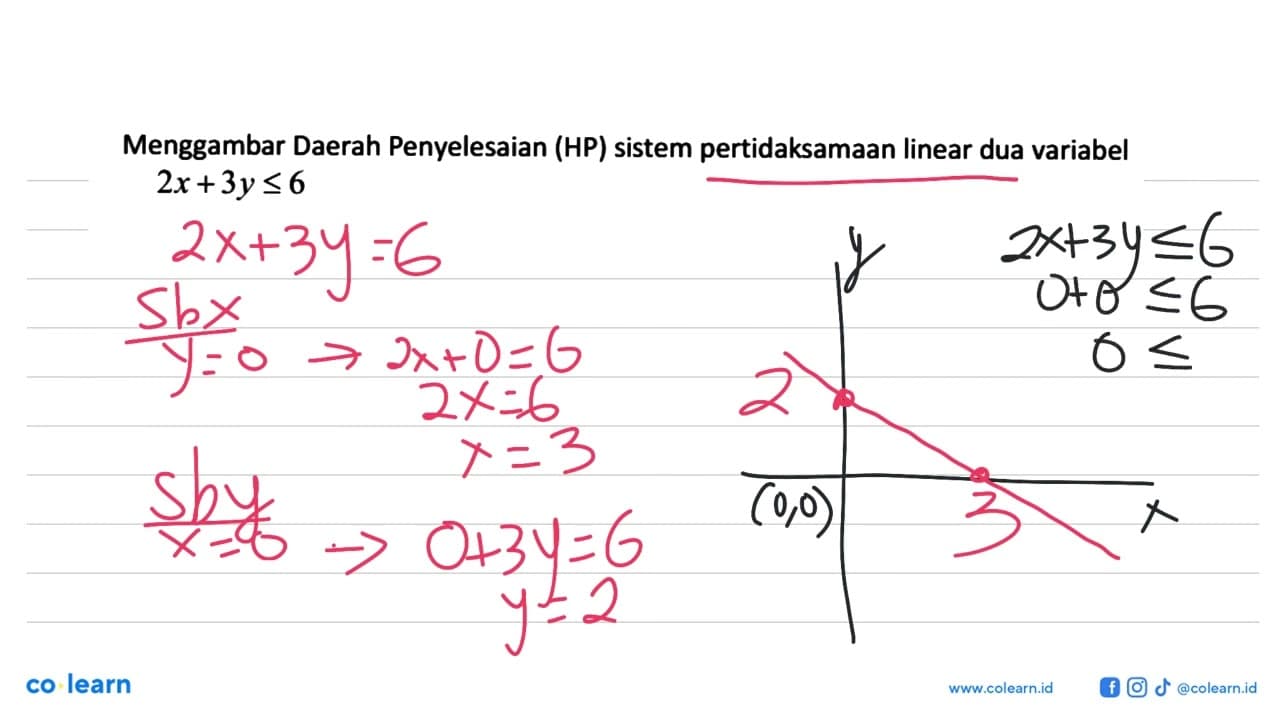 Menggambar Daerah Penyelesaian (HP) sistem pertidaksamaan