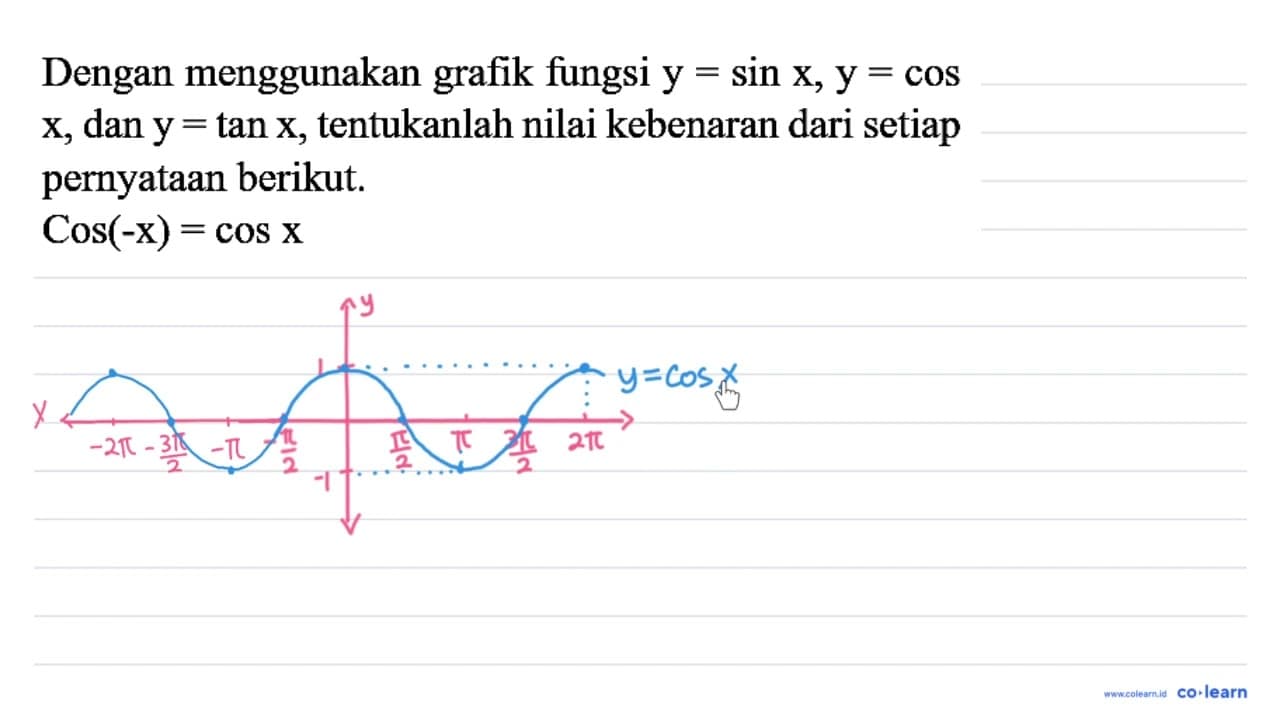 Dengan menggunakan grafik fungsi y=sin x, y=cos x, dan