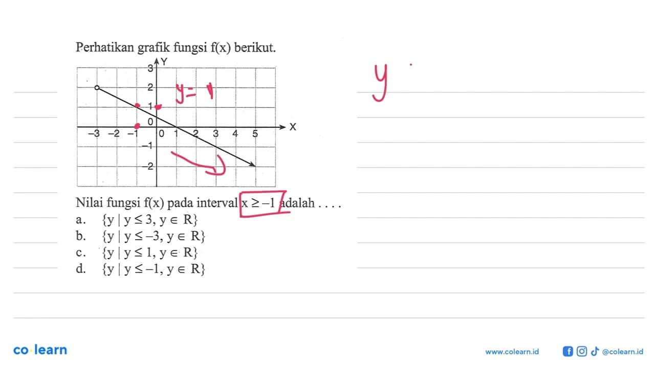 Perhatikan grafik fungsi f(x) berikut. Nilai fungsi f(x)
