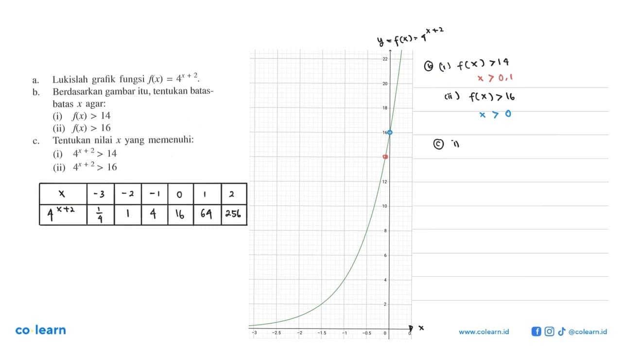 a. Lukislah grafik fungsi f(x)=4^(x+2). b. Berdasarkan