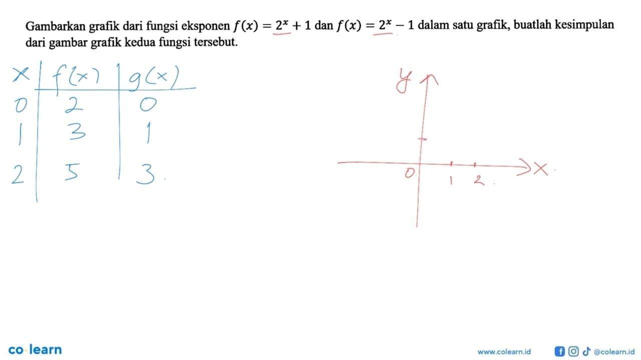 Gambarkan grafik dari fungsi eksponen f(x)=2^x+1 dan