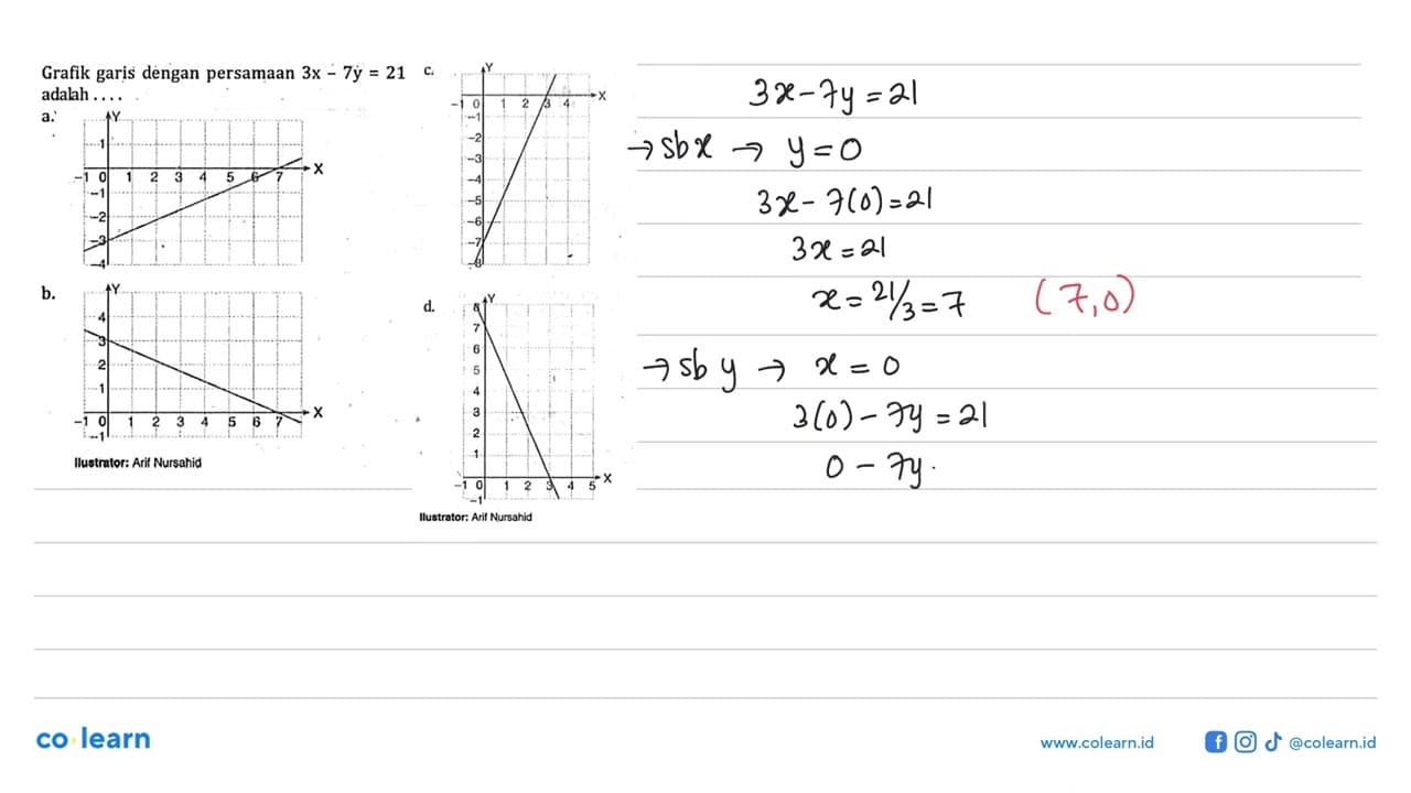 Grafik garis dengan persamaan 3x - 7y = 21 adalah...