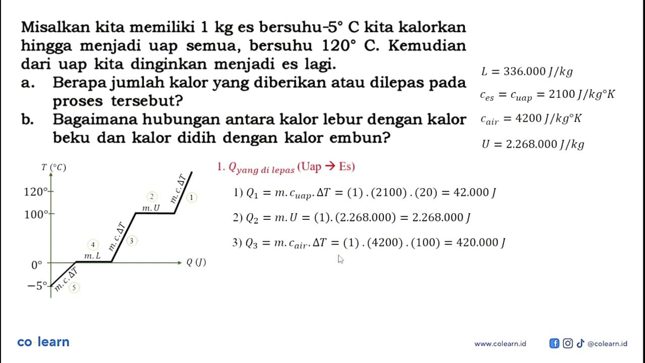 Misalkan kita memiliki 1 kg es bersuhu 5 C kita kalorkan