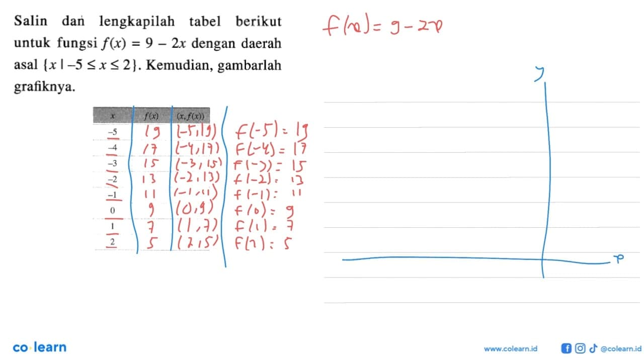 Salin dan lengkapilah tabel berikut untuk fungsi f(x) = 9 -