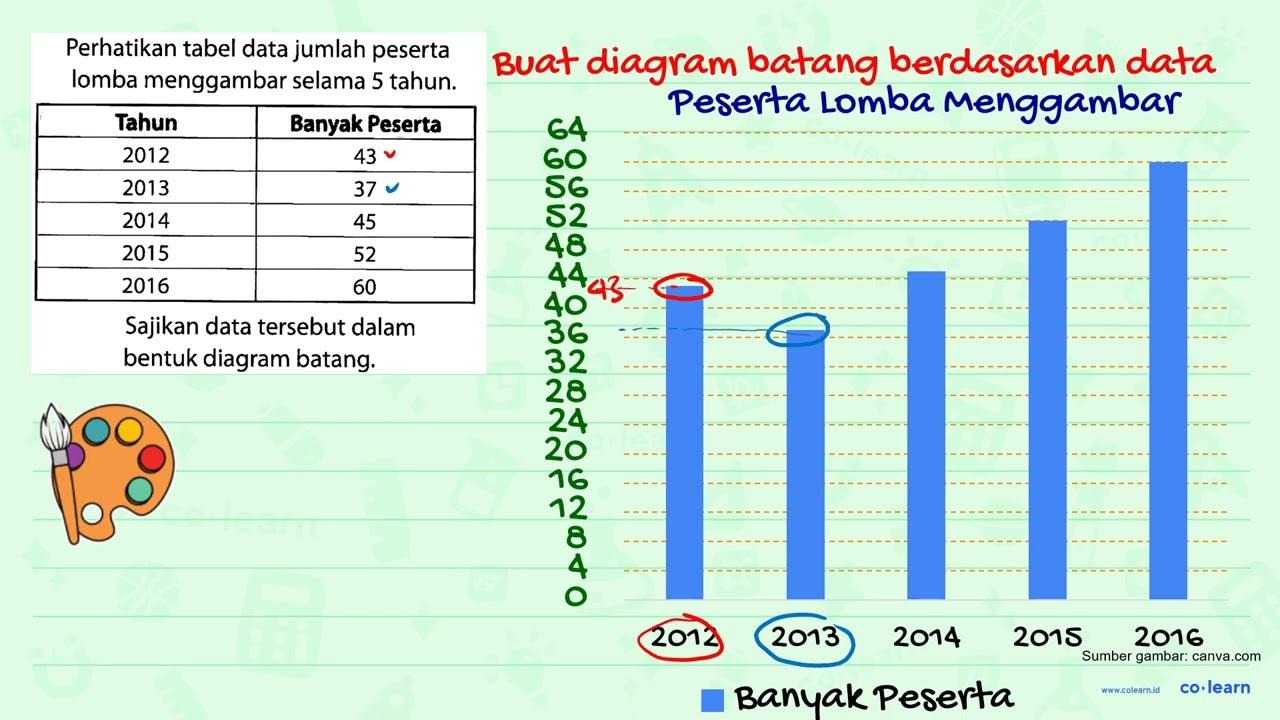 Perhatikan tabel data jumlah peserta lomba menggambar