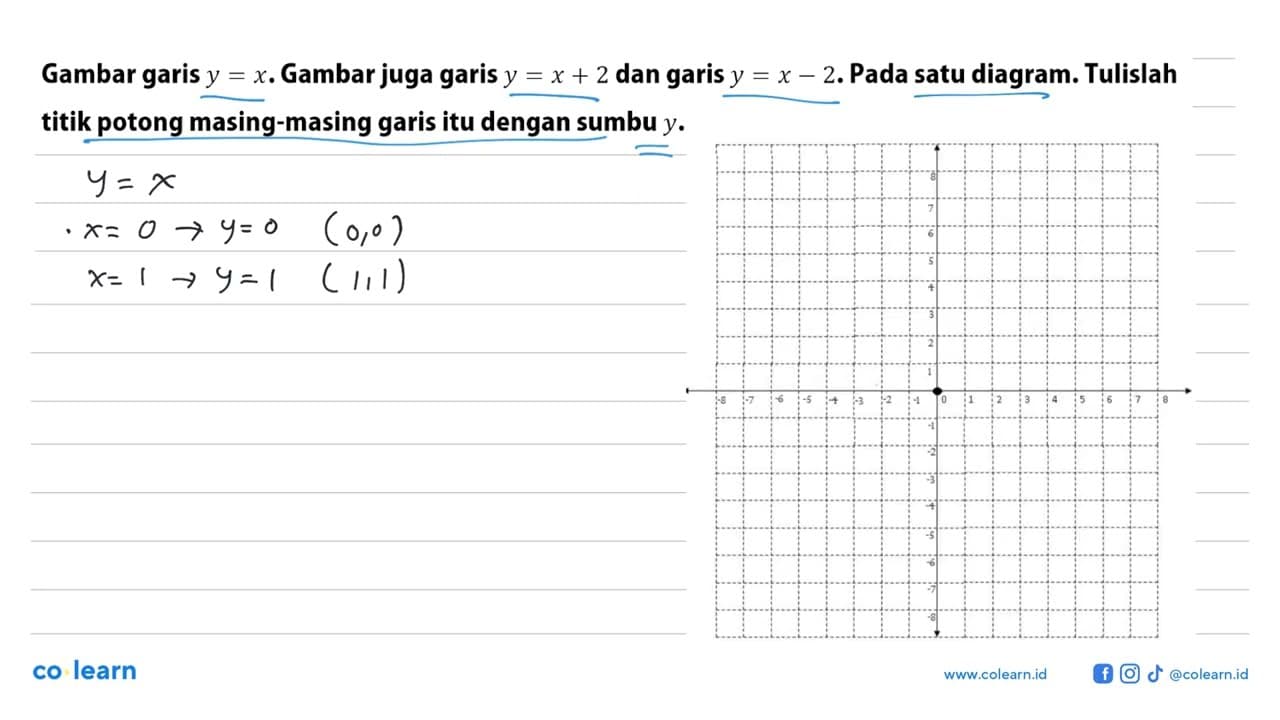 Gambar garis y X.Gambar juga garis y = x + 2 dan garis y x