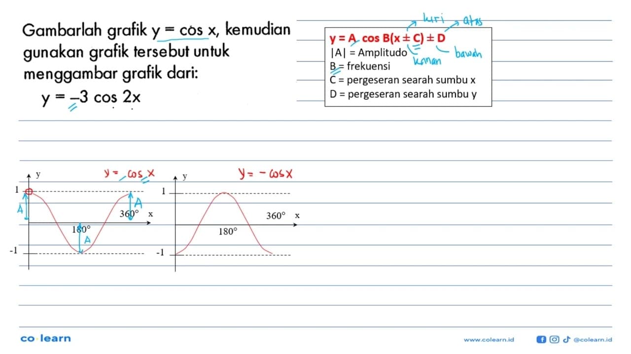 Gambarlah grafik y=cosx, kemudian gunakan grafik tersebut