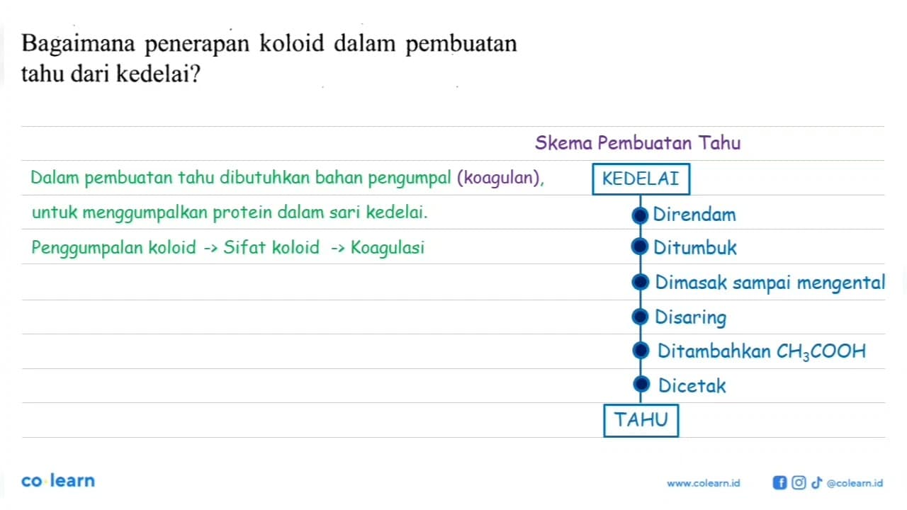 Bagaimana penerapan koloid dalam pembuatan tahu dari