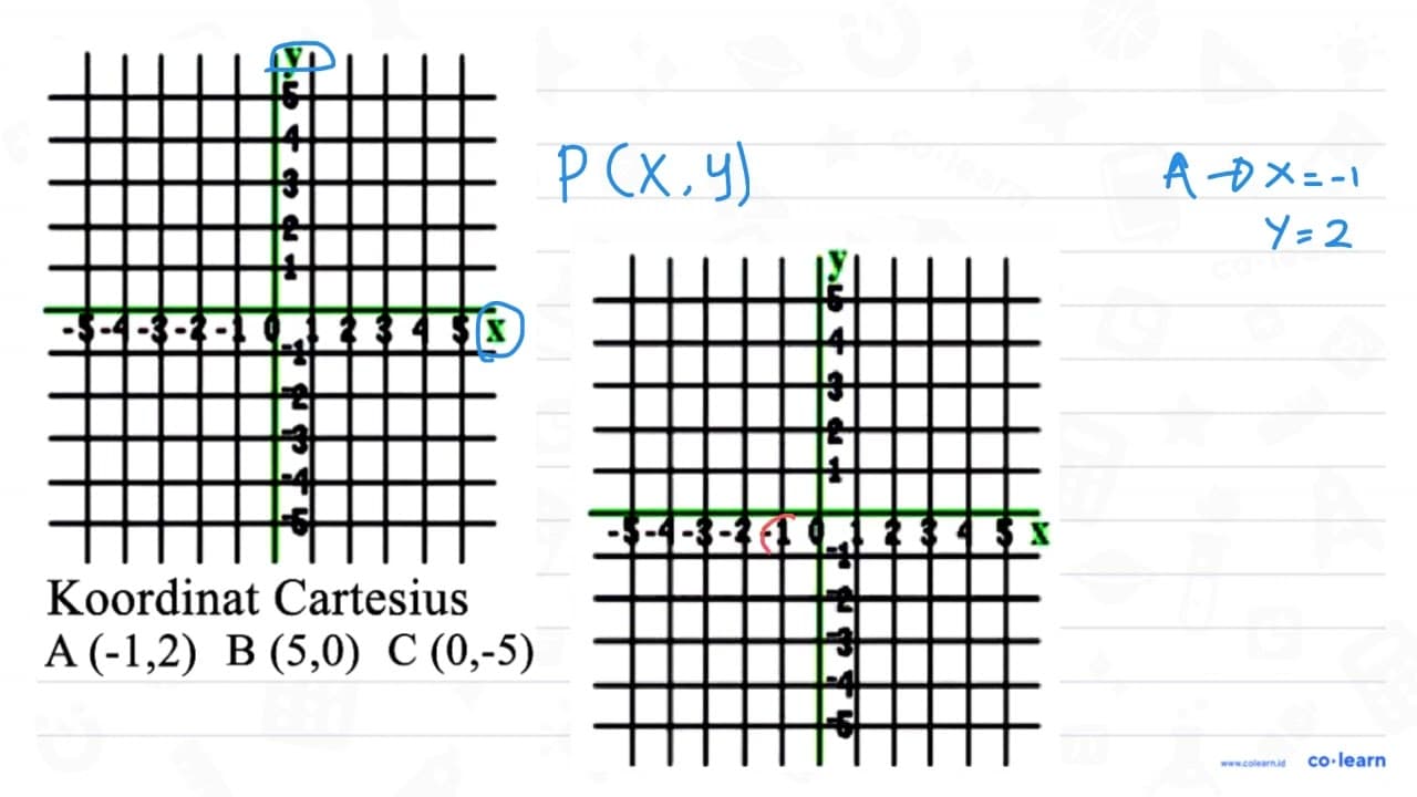 Koordinat Cartesius y 5 4 3 2 1 -5 -4 -3 -2 -1 0 1 2 3 4 5