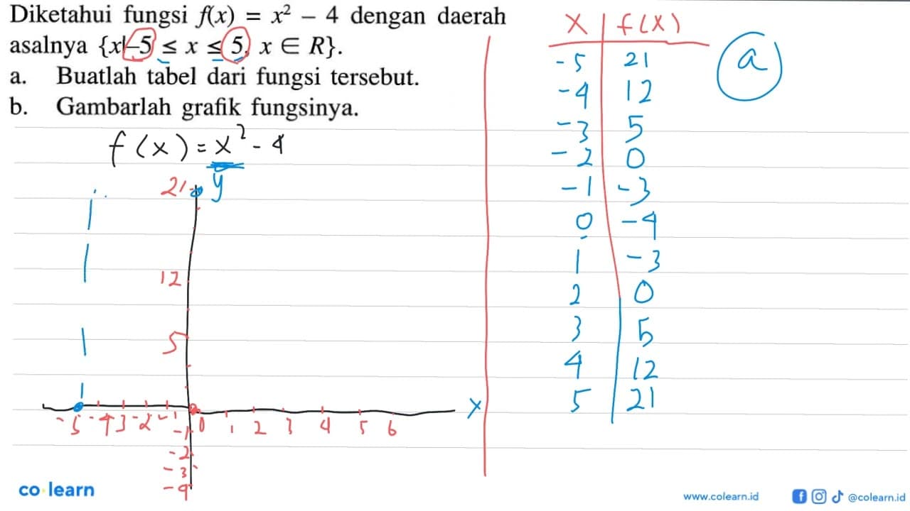 Diketahui fungsi f(x) = x^2-4 dengan daerah asalnya {x|