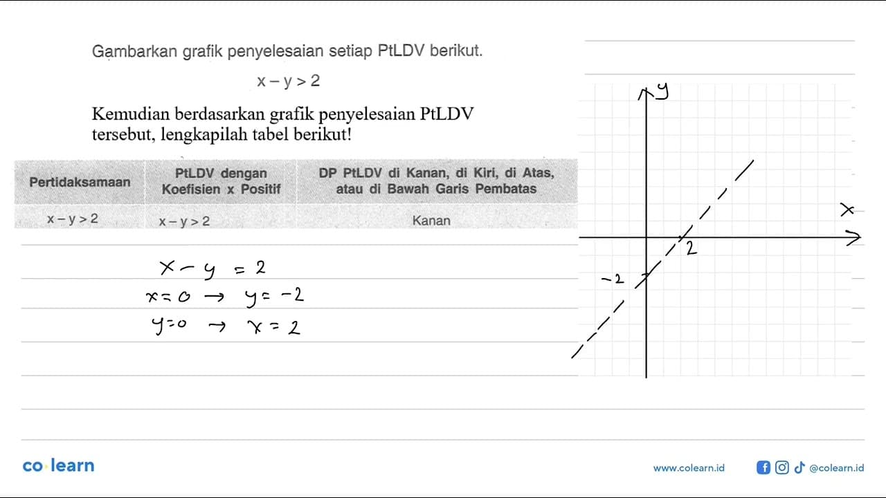 Gambarkan grafik penyelesaian setiap PtLDV berikut. x-y>2