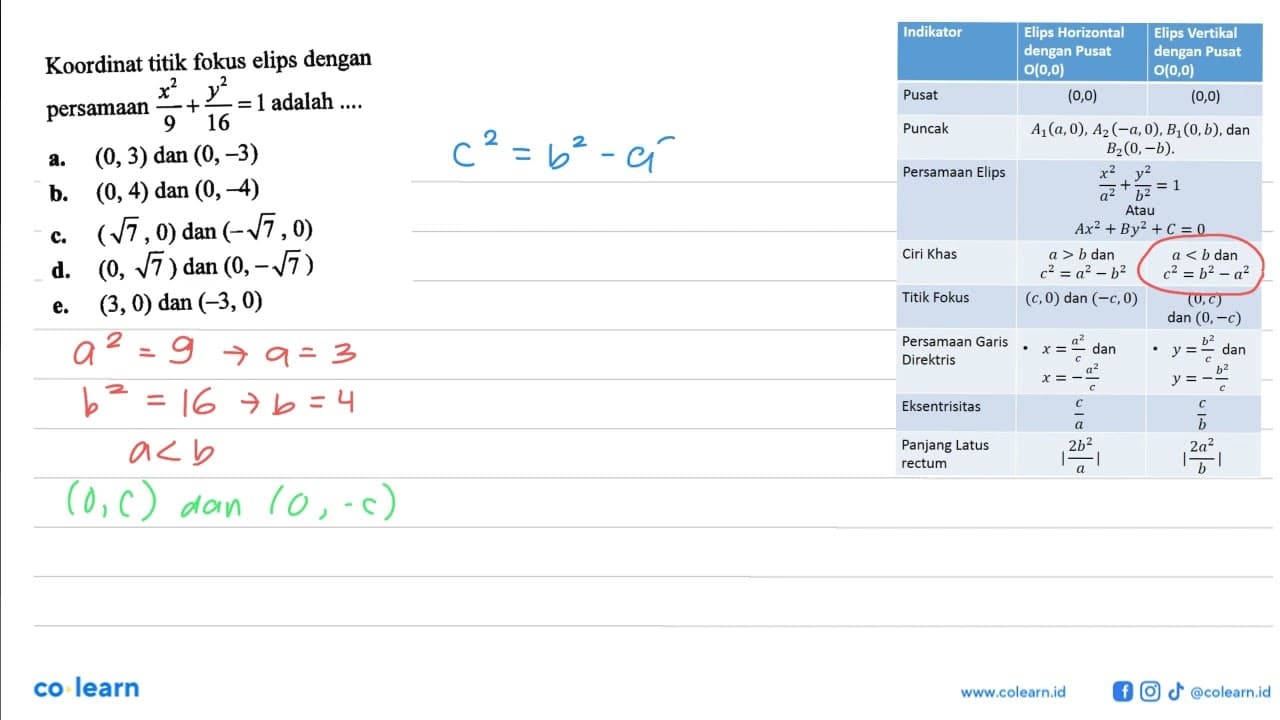 Koordinat titik fokus elips dengan persamaan x^2/9 + y^2/16