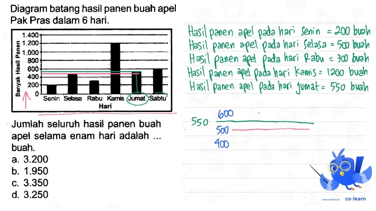 Diagram batang hasil panen buah apel Pak Pras dalam 6 hari.