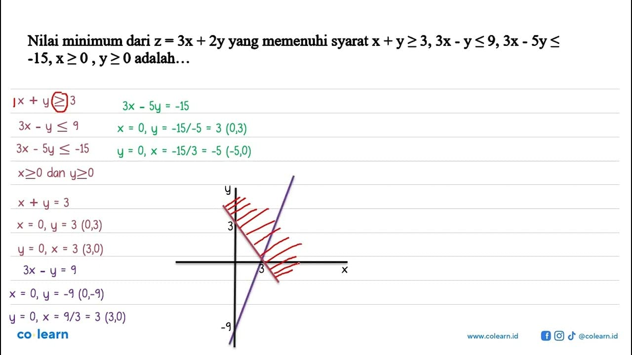 Nilai minimum dari z = 3x+2y yang memenuhi syarat x+y>=3,