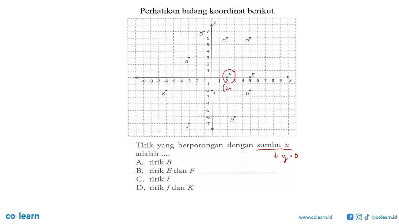 Perhatikan bidang koordinat berikut. Titik yang berpotongan