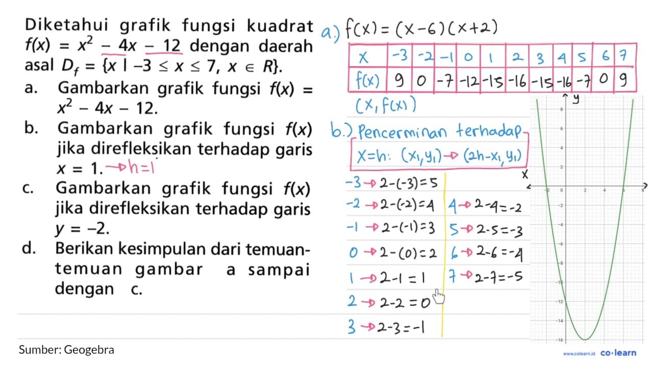 Diketahui grafik fungsi kuadrat f(x) = x^2 - 4x - 12 dengan