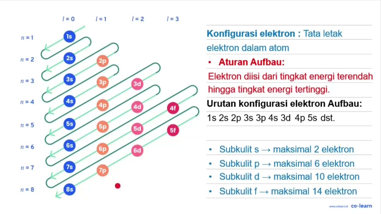 Perhatikan diagram orbital suatu atom berikut ini : [Kr]