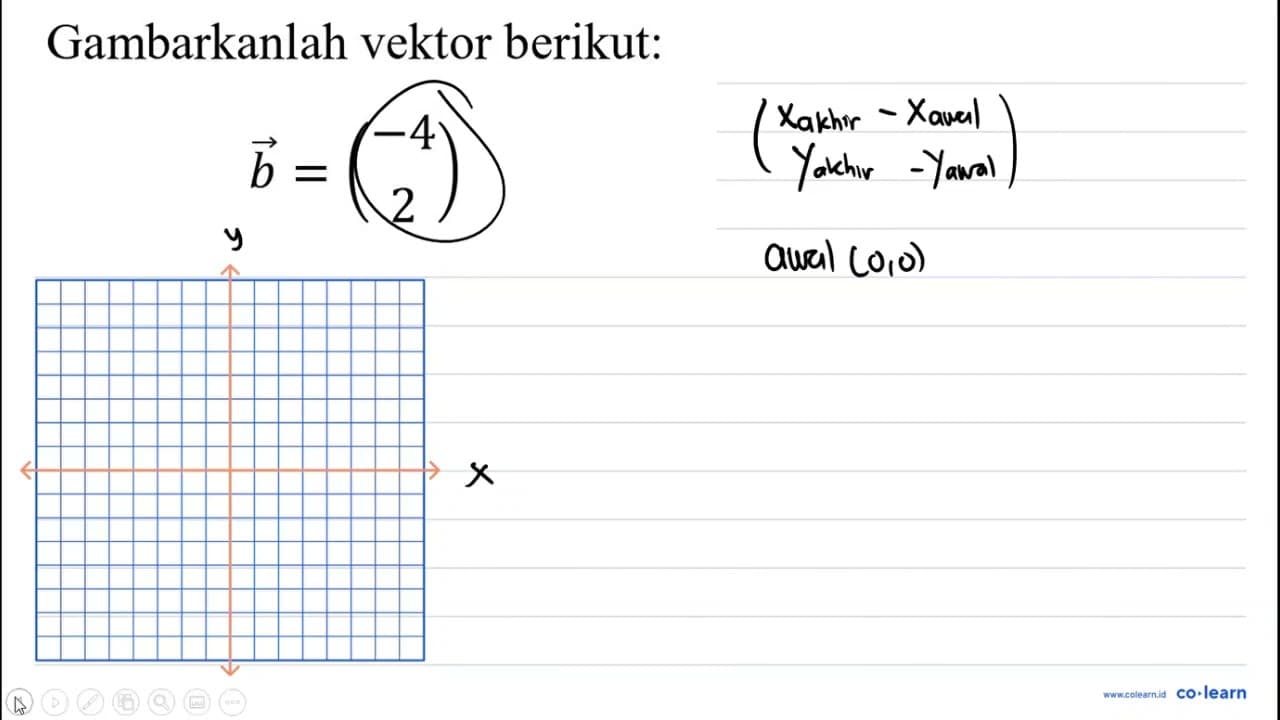 Gambarkanlah vektor berikut: b=( -4 2 )