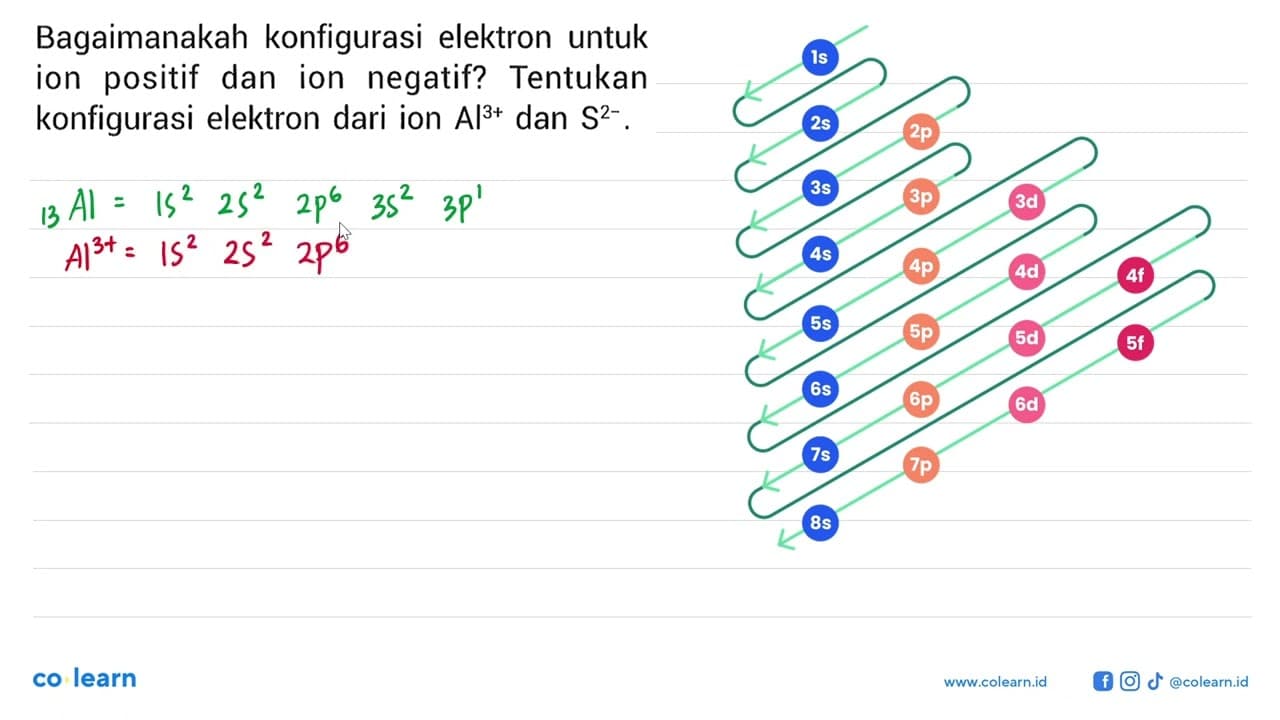 Bagaimanakah konfigurasi elektron untuk ion positif dan ion