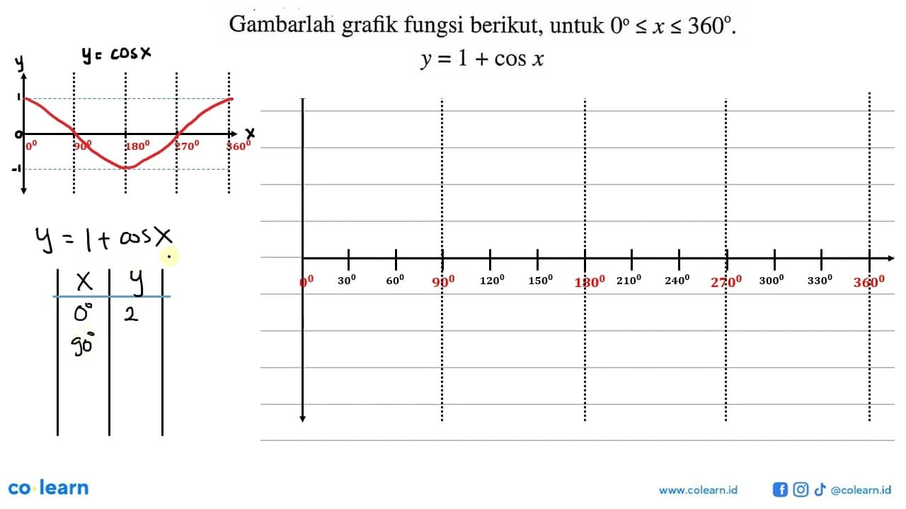 Gambarlah grafik fungsi berikut, untuk 0<=x<=360. y=1+cos x