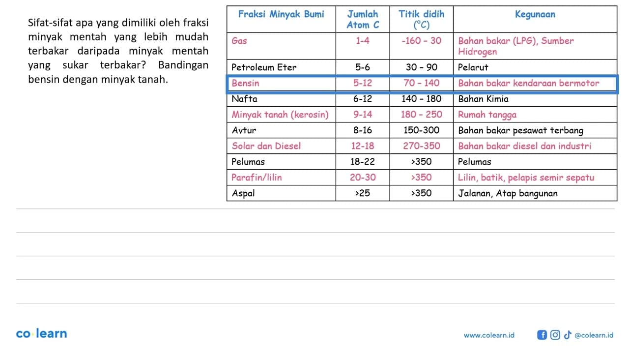 Sifat-sifat apa yang dimiliki oleh fraksi minyak mentah