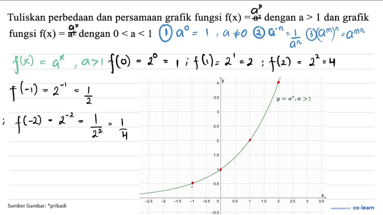 Tuliskan perbedaan dan persamaan grafik fungsi f(x)=a^(x)