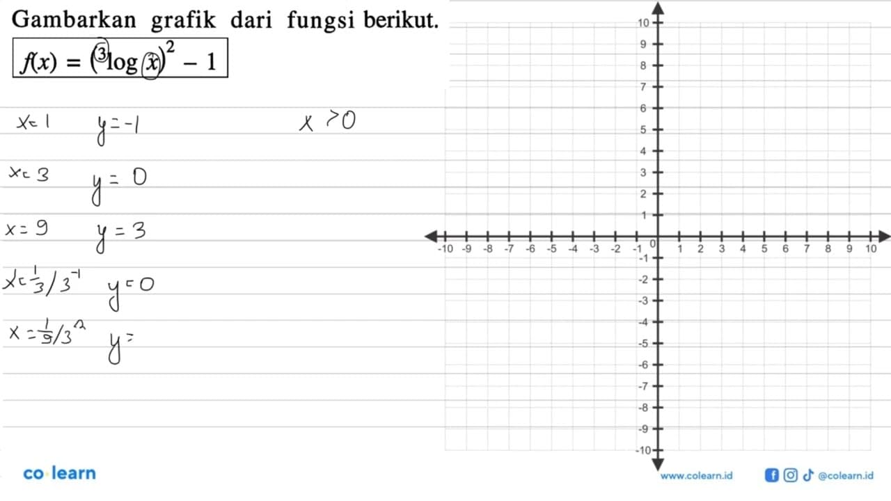 Gambarkan grafik dari fungsi berikut. f(x)=(3log x)^2-1