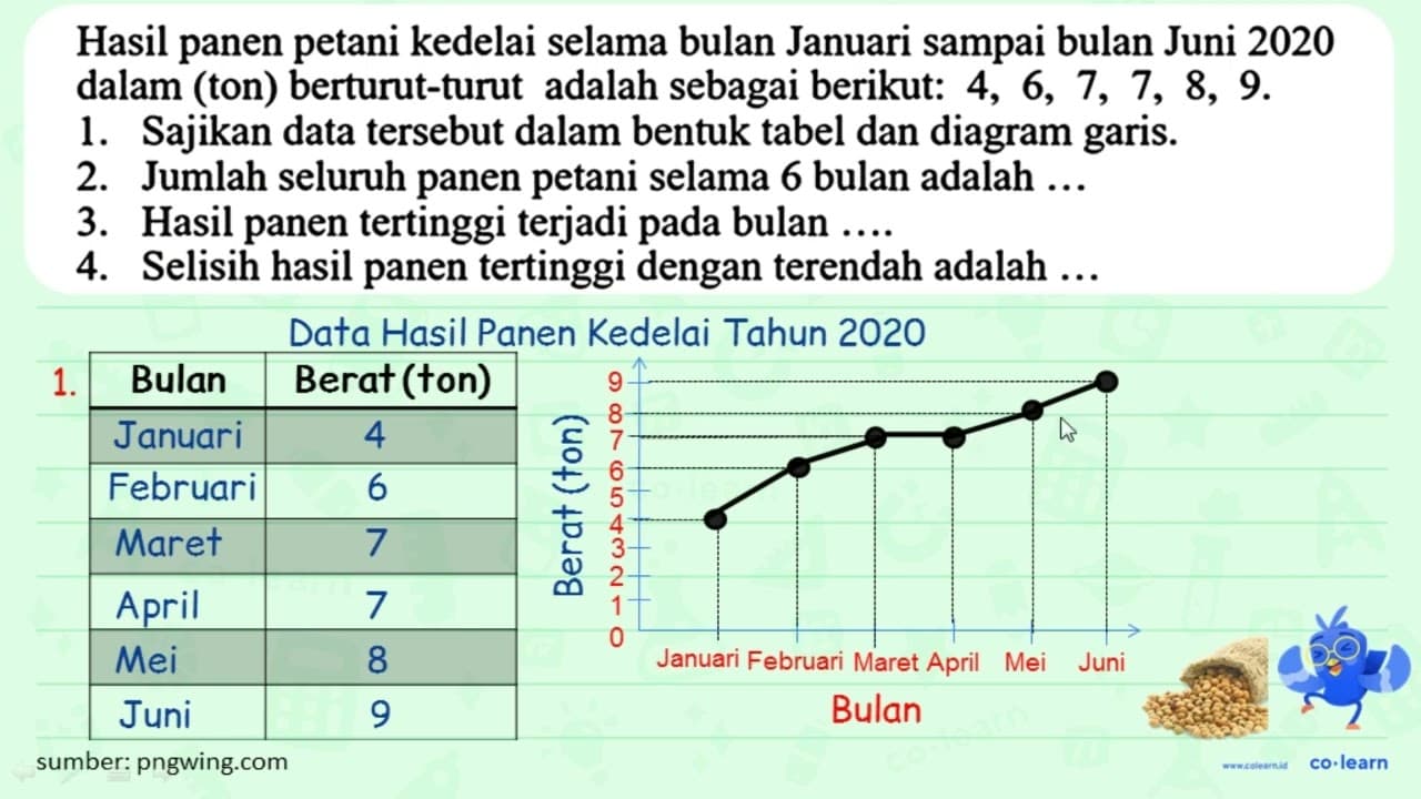 Hasil panen petani kedelai selama bulan Januari sampai