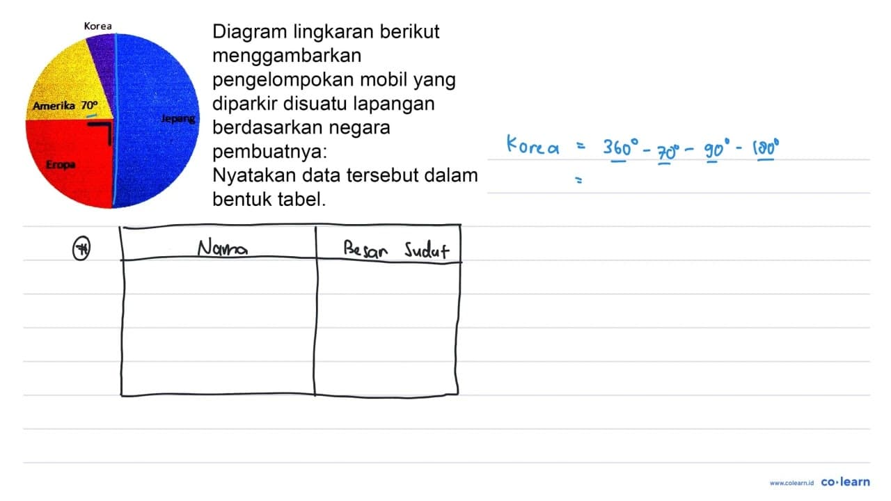 Diagram lingkaran berikut menggambarkan pengelompokan mobil