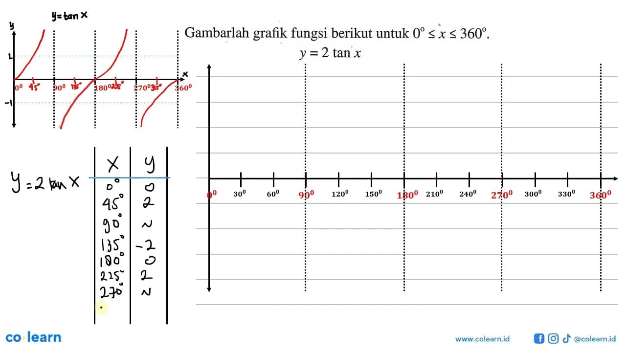 Gambarlah fungsi berikut untuk 0<=x<=360. y=2tan x