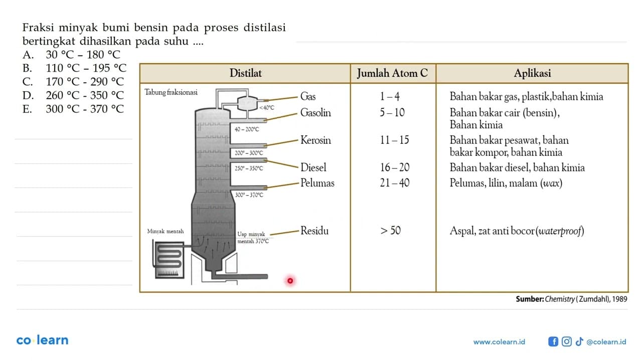 Fraksi minyak bumi bensin pada proses distilasi bertingkat