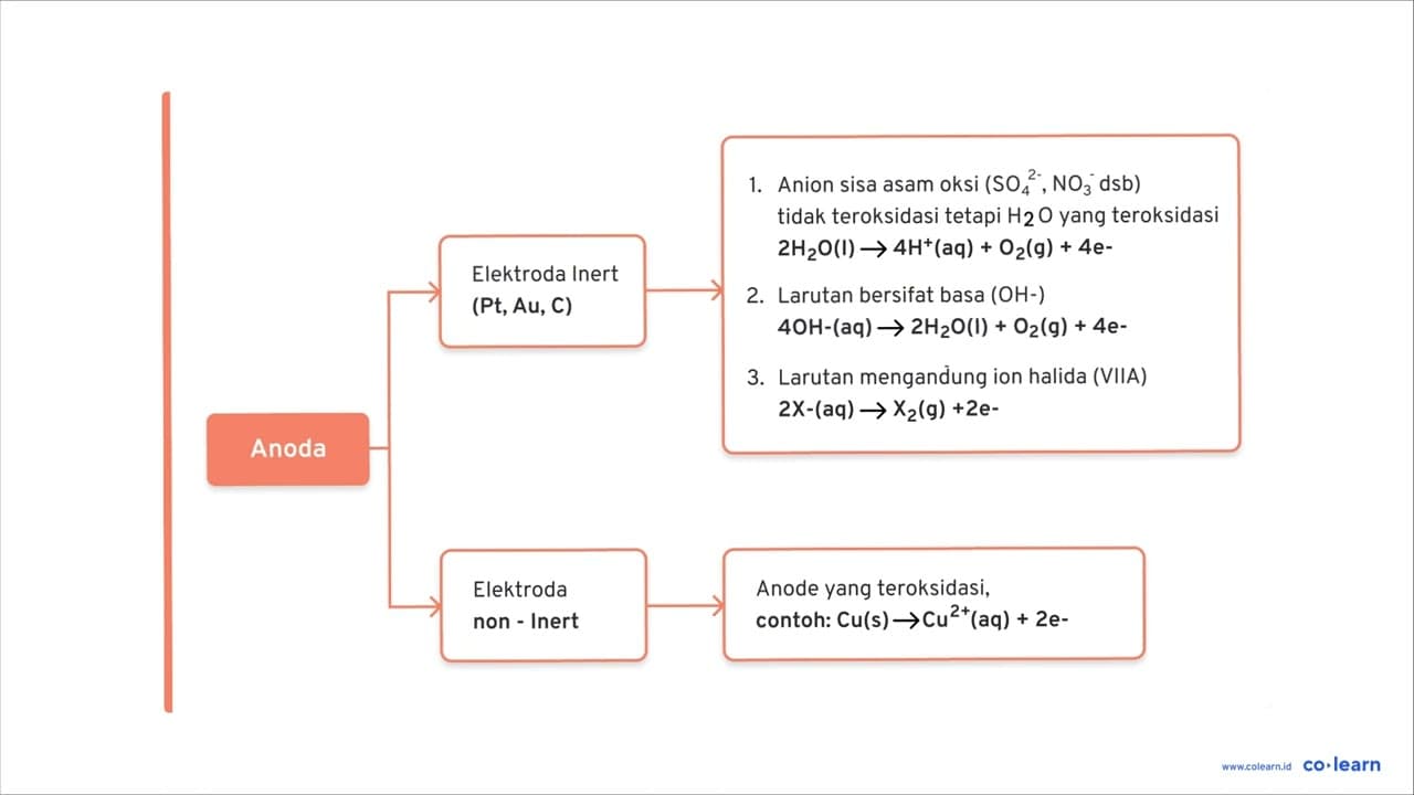 Pada elektrolisis larutan NiSO4 dengan elektroda Fe , maka