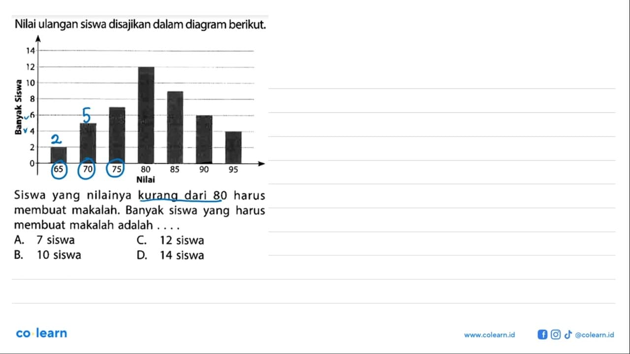 Nilai ulangan siswa disajikan dalam diagram berikut. Siswa