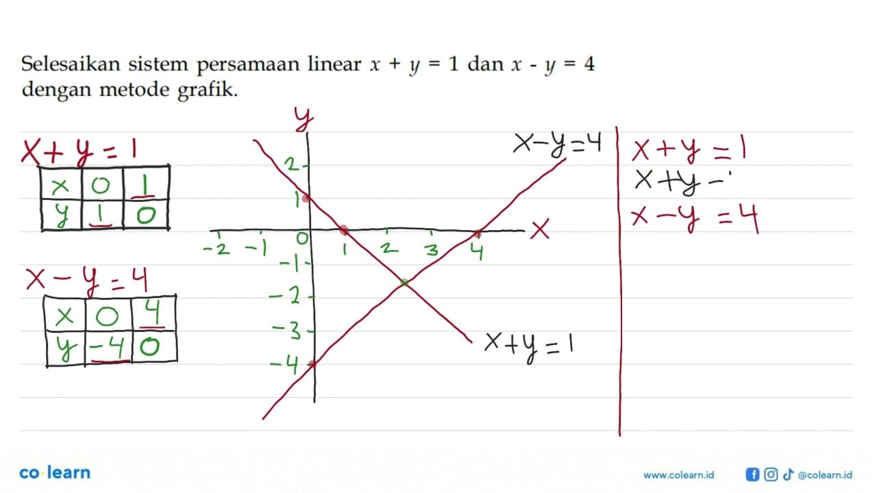 Selesaikan sistem persamaan linear x+y=1 dan x-y=4 dengan