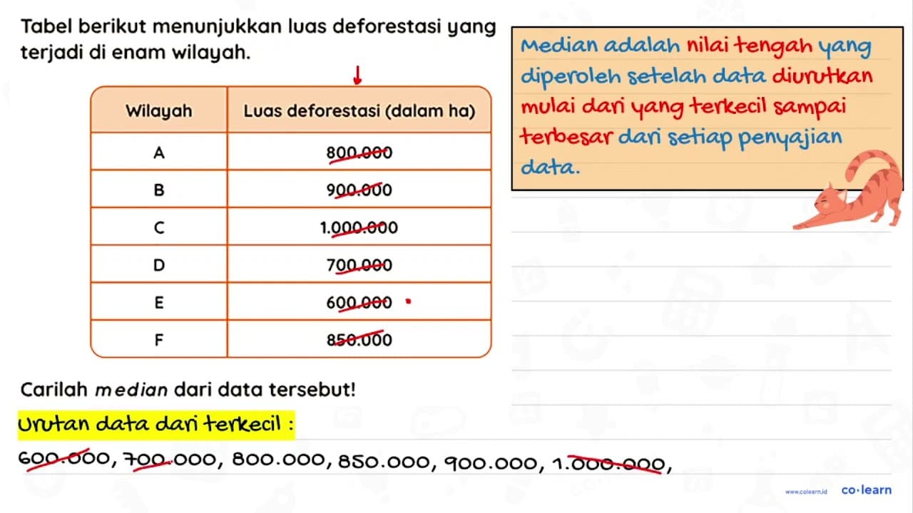 Tabel berikut menunjukkan luas deforestasi yang terjadi di