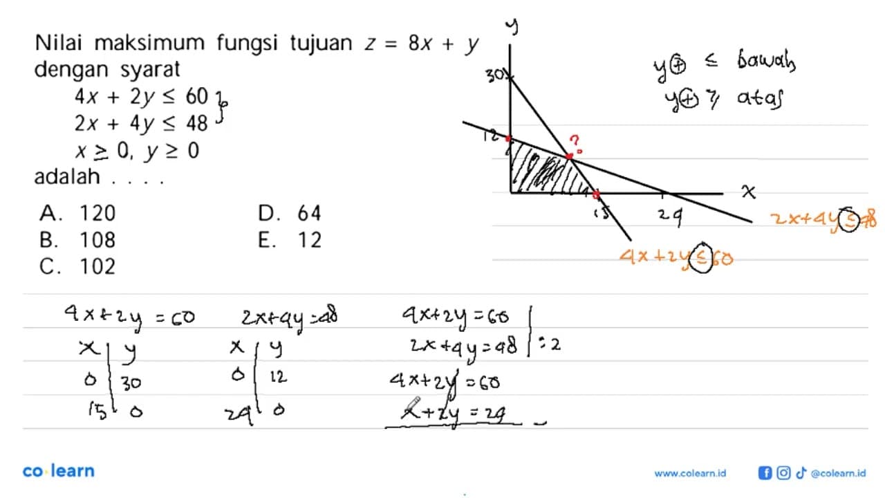 Nilai maksimum fungsi tujuan z=8x+y dengan syarat 4x+2y<=60