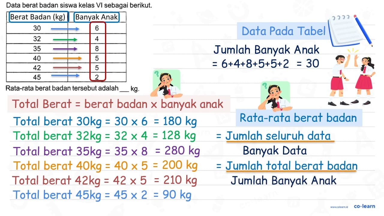 Data berat badan siswa kelas VI sebagai berikut. Berat