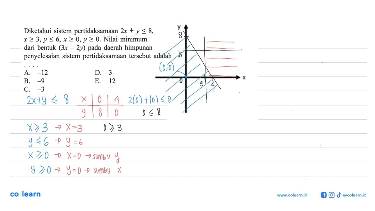 Diketahui sistem pertidaksamaan 2x+y<=8, x>=3, y<=6, x>=0,